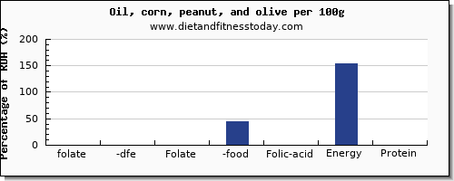 folate, dfe and nutrition facts in folic acid in olive oil per 100g